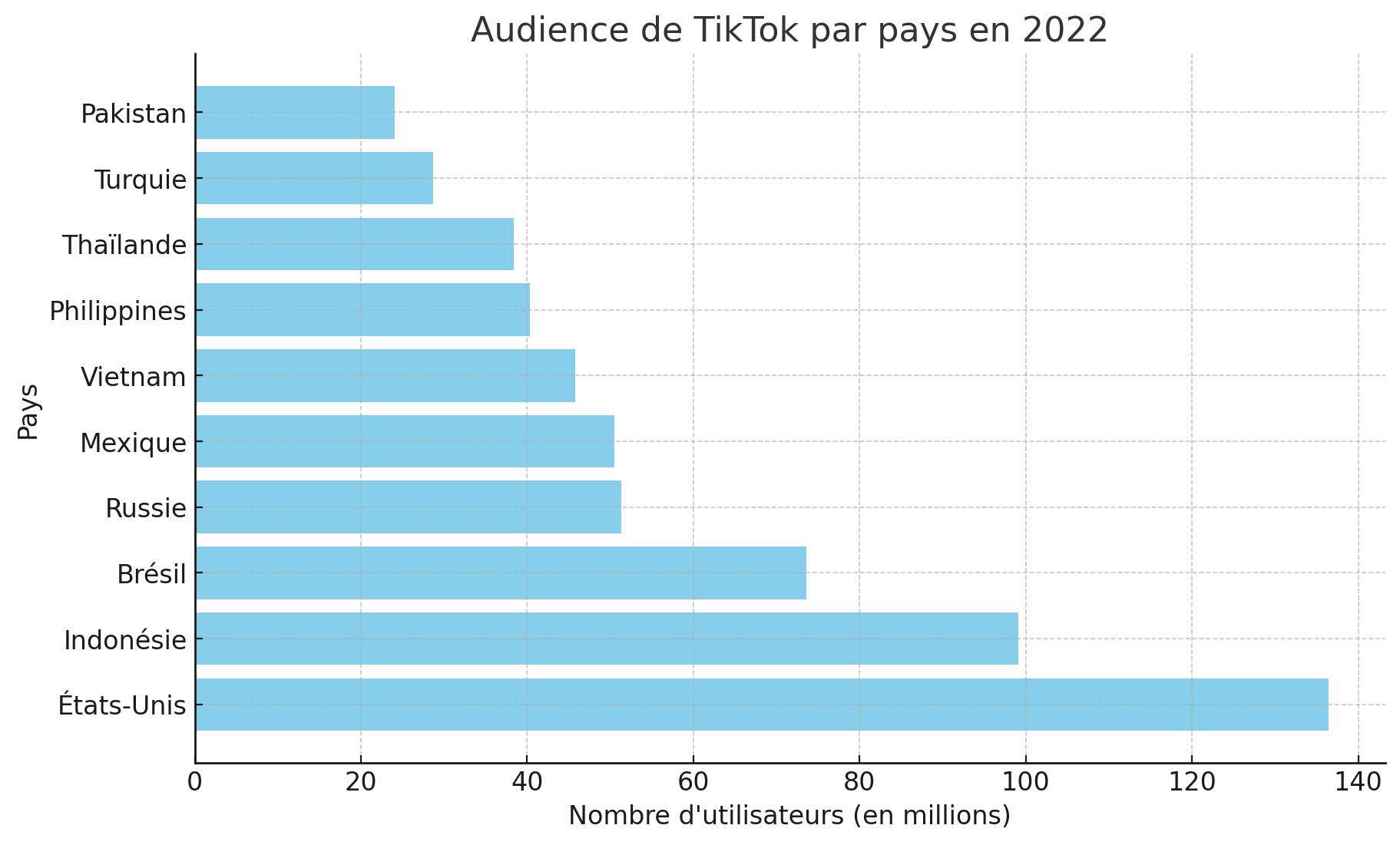 Utilisateurs de TikTok par Région
