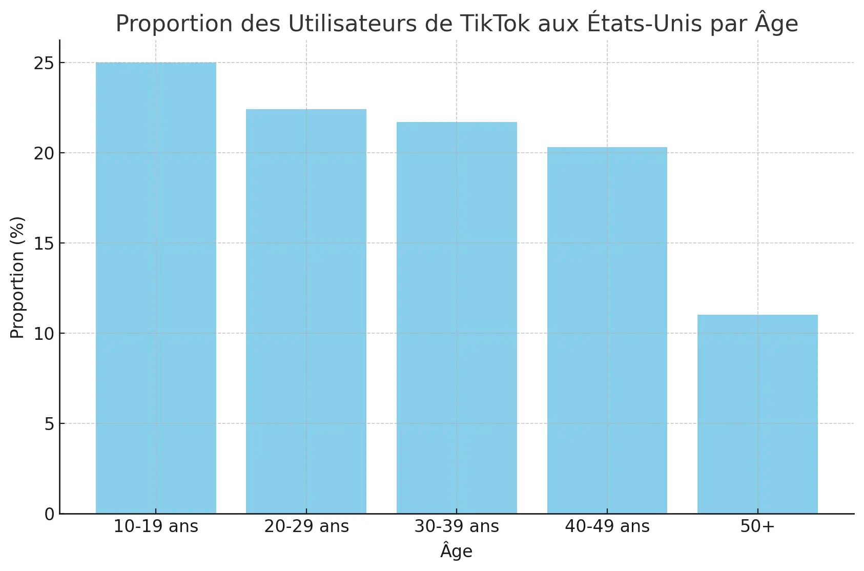 Répartition des Utilisateurs de TikTok par Âge